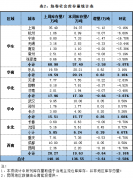 找钢网发布12月第三周库存分析：供需转